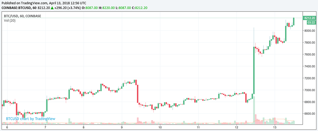 Le Cours Du Bitcoin BTC USD Est Revenu Au Dessus Des 8000 Crypto